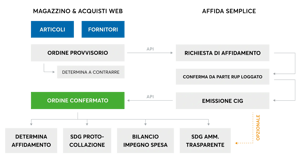 gestione-acquisti-schema-2